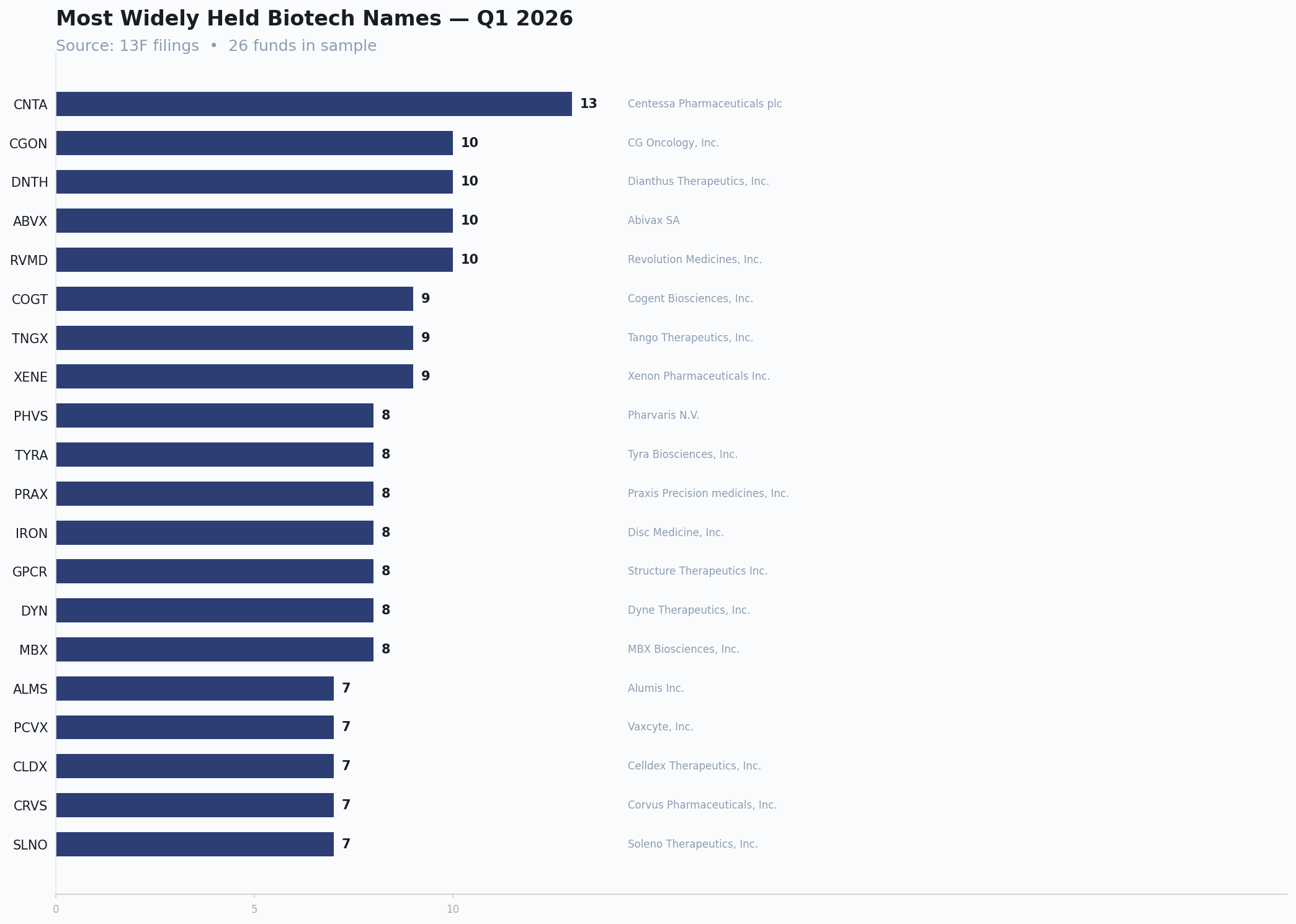 Bar chart of the most widely held biotech names in Q1 2026, ranked by number of funds holding.