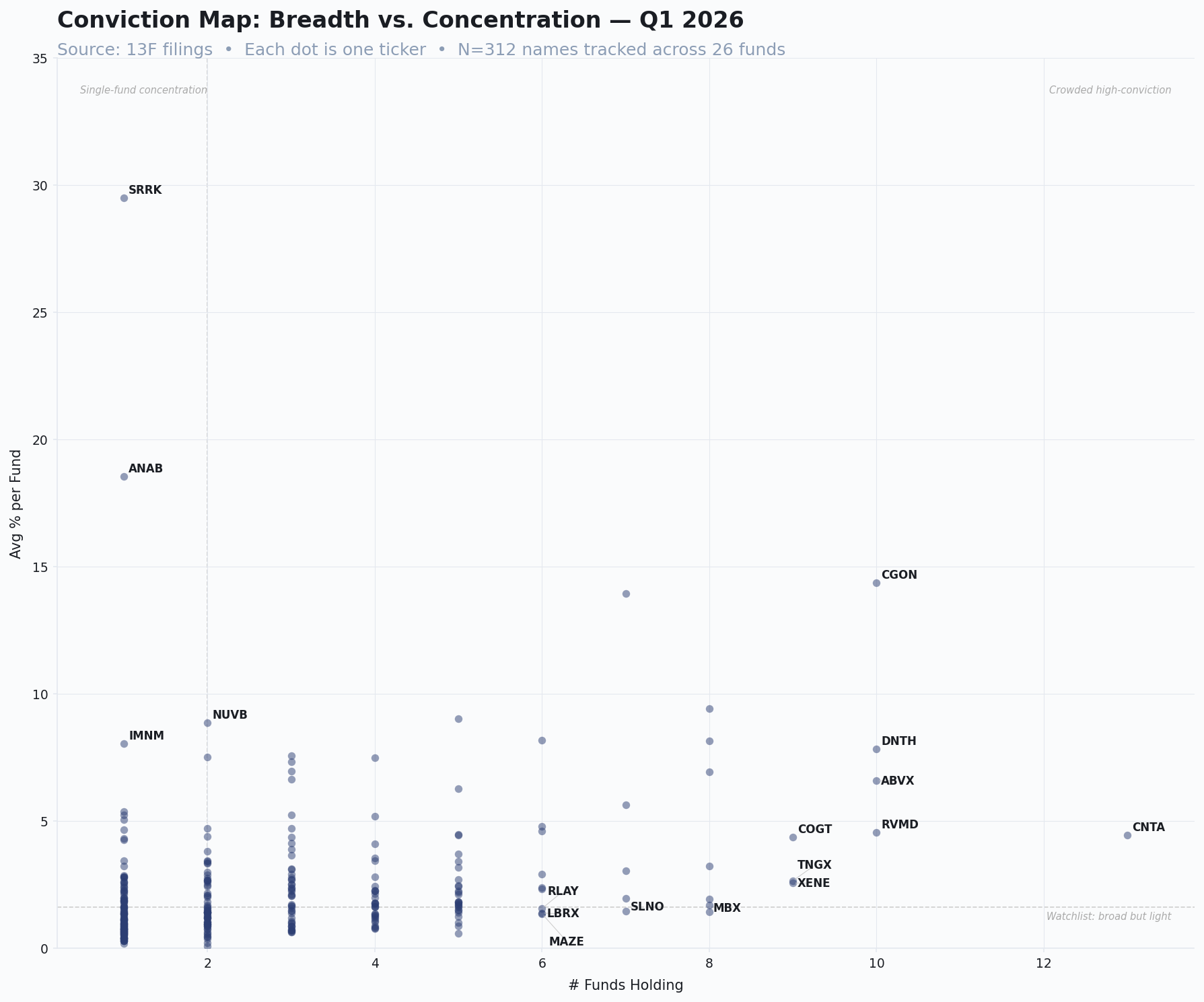 Scatter plot mapping biotech tickers by number of funds holding versus average percentage weight per fund.