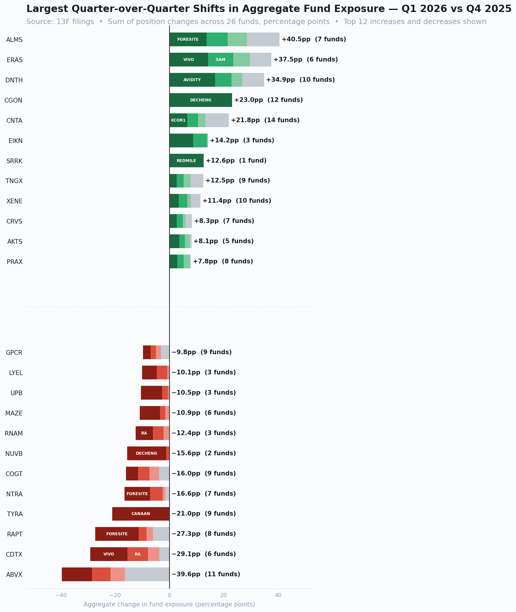 Diverging bar chart showing the largest aggregate position changes in Q1 2026 versus Q4 2025.