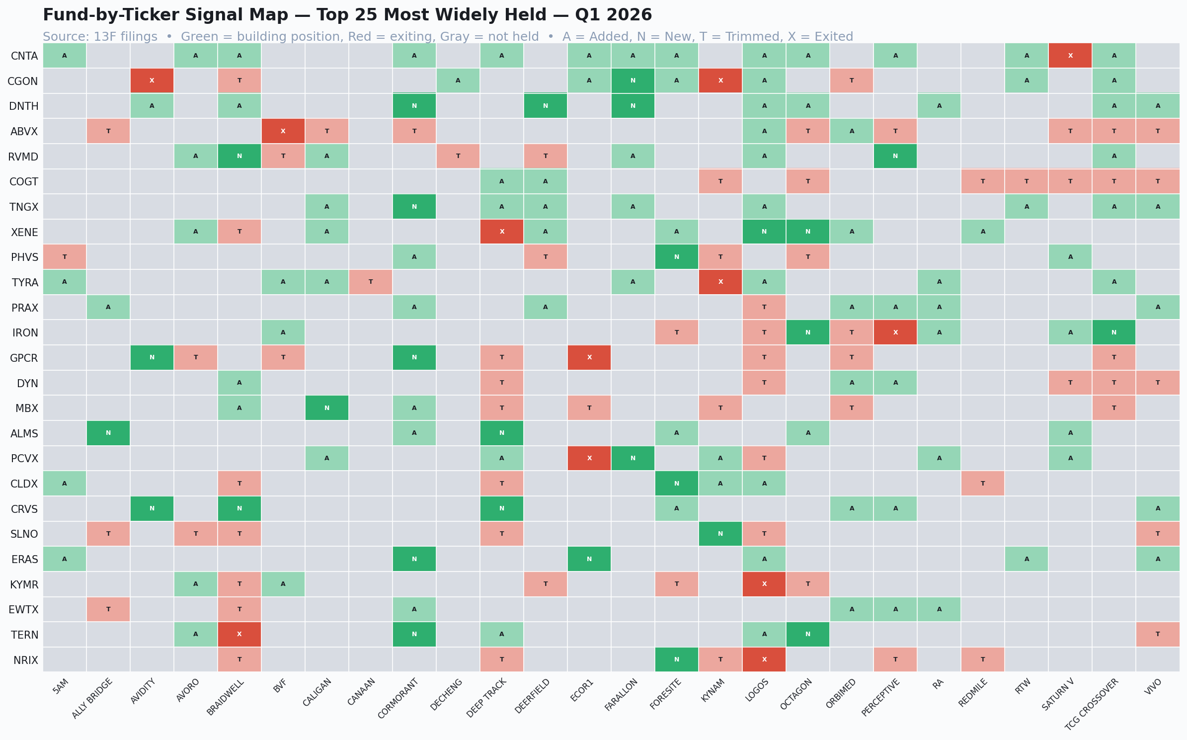 Fund-by-ticker signal map showing the top 25 most widely held biotech names across 26 funds, color-coded by action taken this quarter.