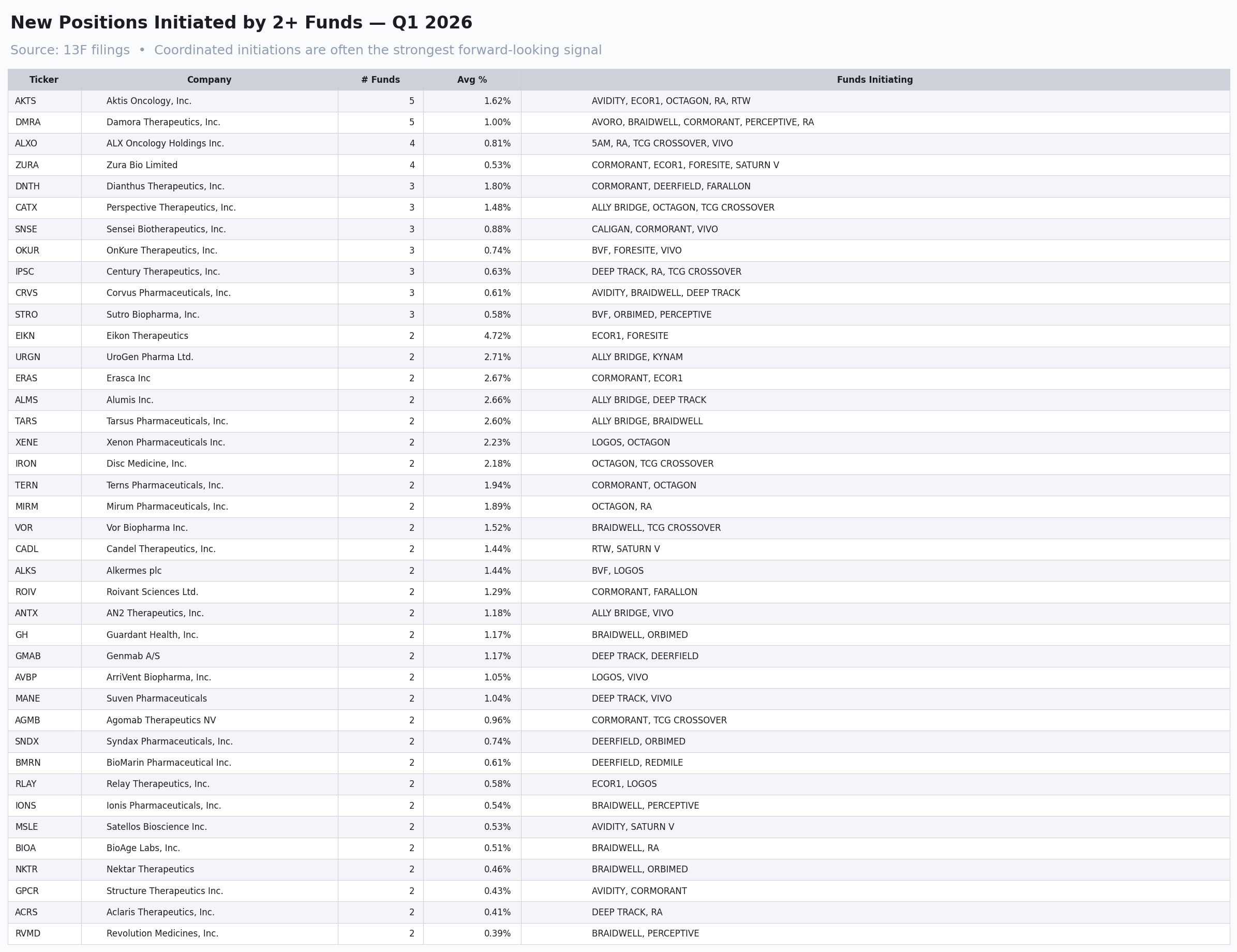 Table of new positions initiated by two or more biotech-focused hedge funds in Q1 2026.