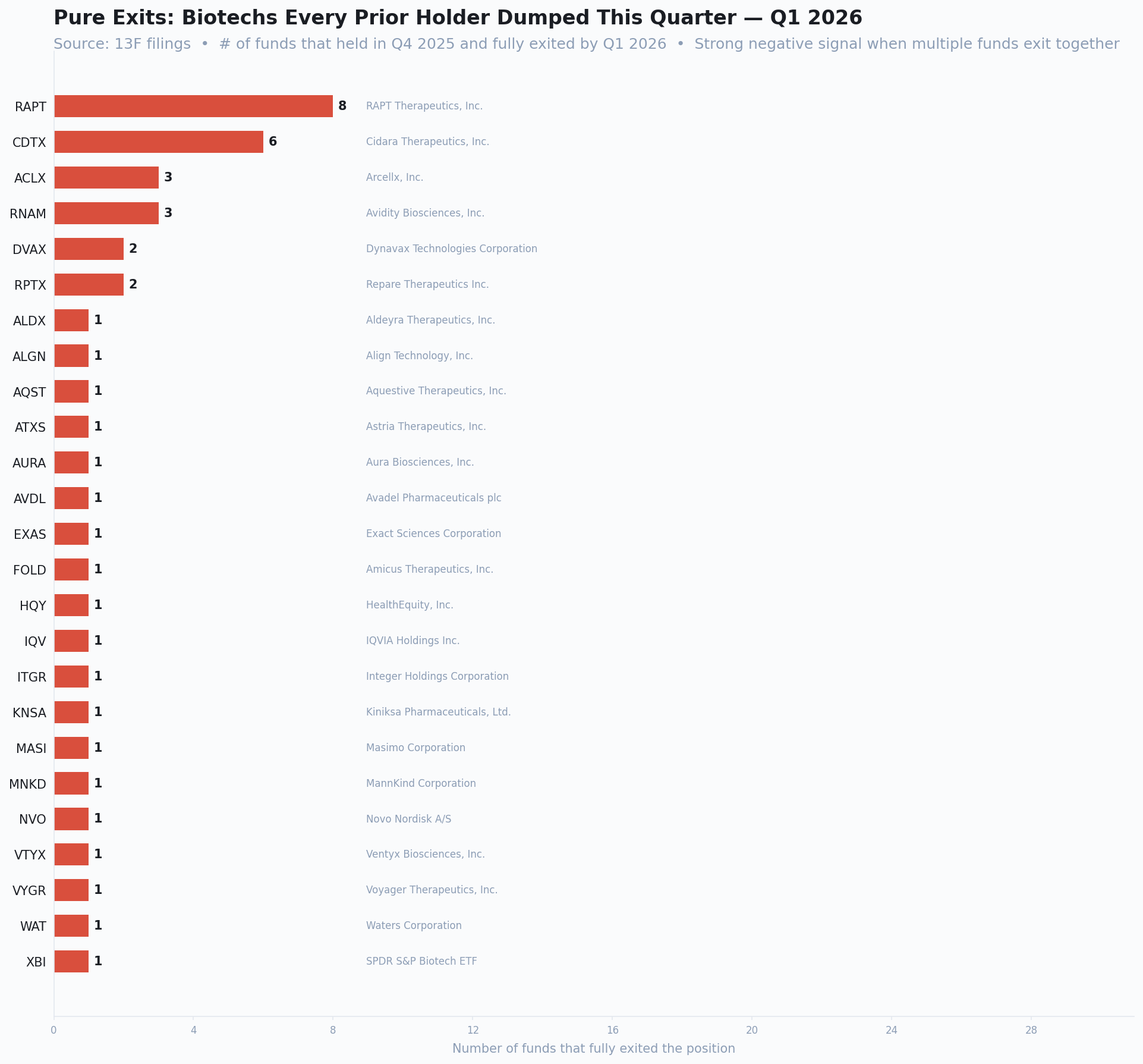 Bar chart of names where every prior holder fully exited the position by Q1 2026.